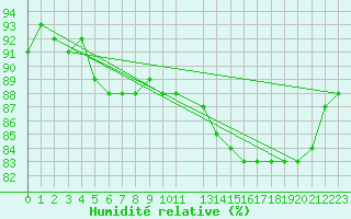 Courbe de l'humidit relative pour Salla Naruska