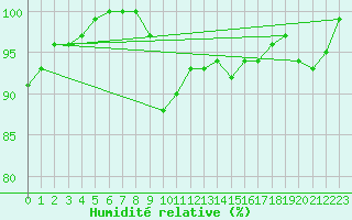 Courbe de l'humidit relative pour Kalmar Flygplats