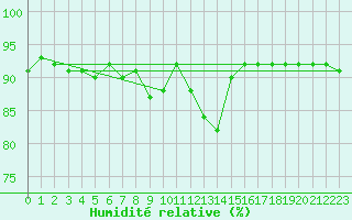 Courbe de l'humidit relative pour Hyvinkaa Mutila