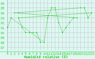 Courbe de l'humidit relative pour Jabbeke (Be)