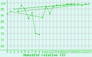 Courbe de l'humidit relative pour Kolmaarden-Stroemsfors