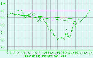 Courbe de l'humidit relative pour Bournemouth (UK)