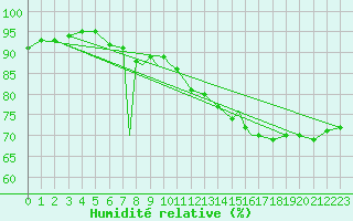 Courbe de l'humidit relative pour Scilly - Saint Mary's (UK)