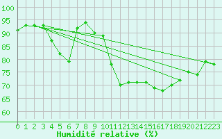 Courbe de l'humidit relative pour Saint-Cast-le-Guildo (22)
