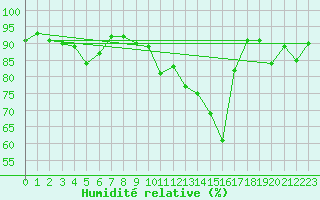 Courbe de l'humidit relative pour Chteaudun (28)