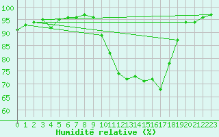 Courbe de l'humidit relative pour Bordeaux (33)