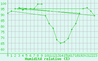 Courbe de l'humidit relative pour Cardinham