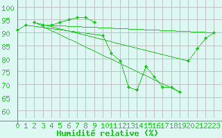 Courbe de l'humidit relative pour Tthieu (40)