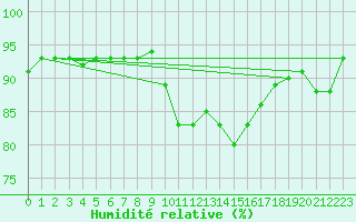 Courbe de l'humidit relative pour Hyres (83)