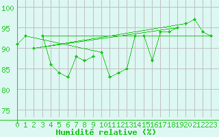Courbe de l'humidit relative pour Valleroy (54)