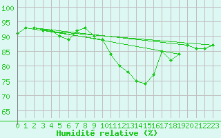 Courbe de l'humidit relative pour Wattisham