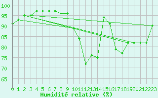Courbe de l'humidit relative pour Caen (14)