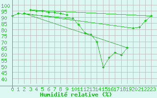 Courbe de l'humidit relative pour Lige Bierset (Be)