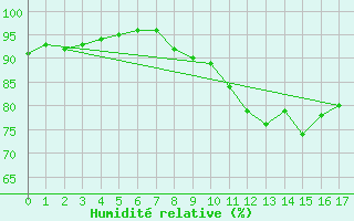 Courbe de l'humidit relative pour Tudela