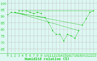 Courbe de l'humidit relative pour Doberlug-Kirchhain