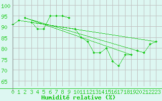 Courbe de l'humidit relative pour Manston (UK)