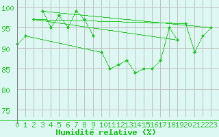 Courbe de l'humidit relative pour Oron (Sw)