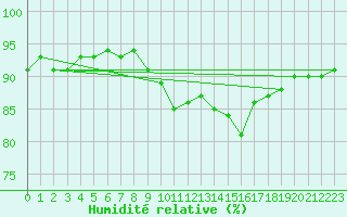 Courbe de l'humidit relative pour Gravesend-Broadness