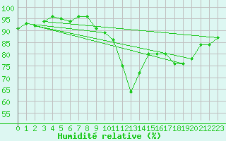 Courbe de l'humidit relative pour Dieppe (76)