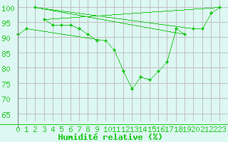 Courbe de l'humidit relative pour Schauenburg-Elgershausen