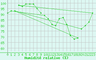 Courbe de l'humidit relative pour Cherbourg (50)