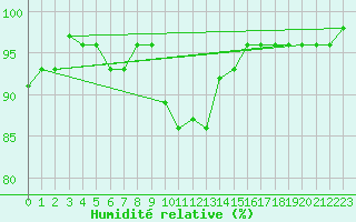 Courbe de l'humidit relative pour Schmuecke