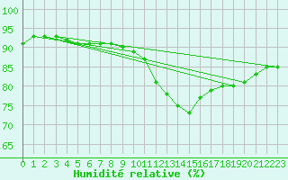 Courbe de l'humidit relative pour Charmant (16)