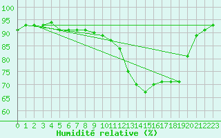 Courbe de l'humidit relative pour Reims-Prunay (51)