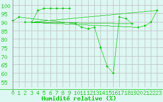 Courbe de l'humidit relative pour Landivisiau (29)