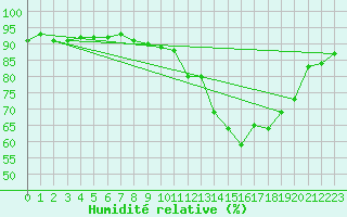 Courbe de l'humidit relative pour Lagarrigue (81)