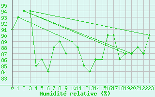 Courbe de l'humidit relative pour Sausseuzemare-en-Caux (76)