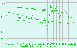 Courbe de l'humidit relative pour Vest-Torpa Ii