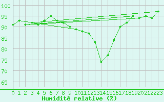 Courbe de l'humidit relative pour Ballypatrick Forest