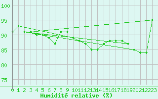Courbe de l'humidit relative pour Hyres (83)