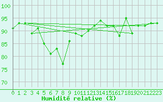 Courbe de l'humidit relative pour Tthieu (40)