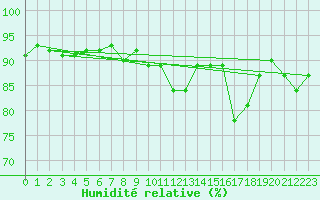 Courbe de l'humidit relative pour Parnu