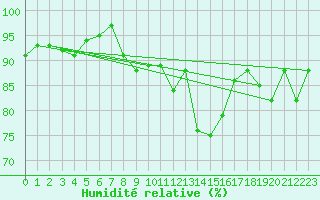 Courbe de l'humidit relative pour Nyhamn