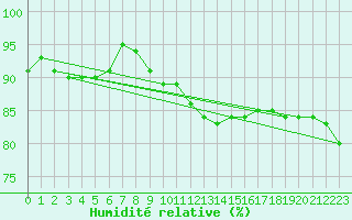 Courbe de l'humidit relative pour Marknesse Aws
