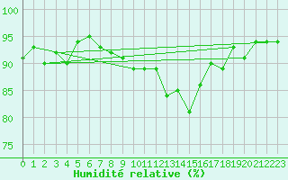 Courbe de l'humidit relative pour Vaduz