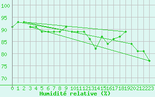 Courbe de l'humidit relative pour Kocaeli