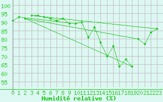 Courbe de l'humidit relative pour Trgueux (22)