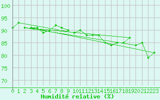 Courbe de l'humidit relative pour Spa - La Sauvenire (Be)