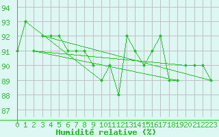 Courbe de l'humidit relative pour Sonnblick - Autom.