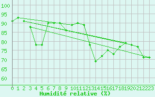 Courbe de l'humidit relative pour Grimentz (Sw)