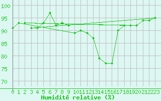 Courbe de l'humidit relative pour Charleroi (Be)