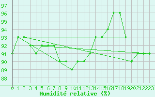 Courbe de l'humidit relative pour Mantsala Hirvihaara