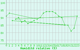 Courbe de l'humidit relative pour Puumala Kk Urheilukentta