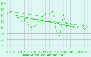Courbe de l'humidit relative pour Edinburgh (UK)