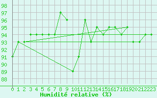 Courbe de l'humidit relative pour Bures-sur-Yvette (91)