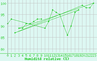 Courbe de l'humidit relative pour Nevers (58)